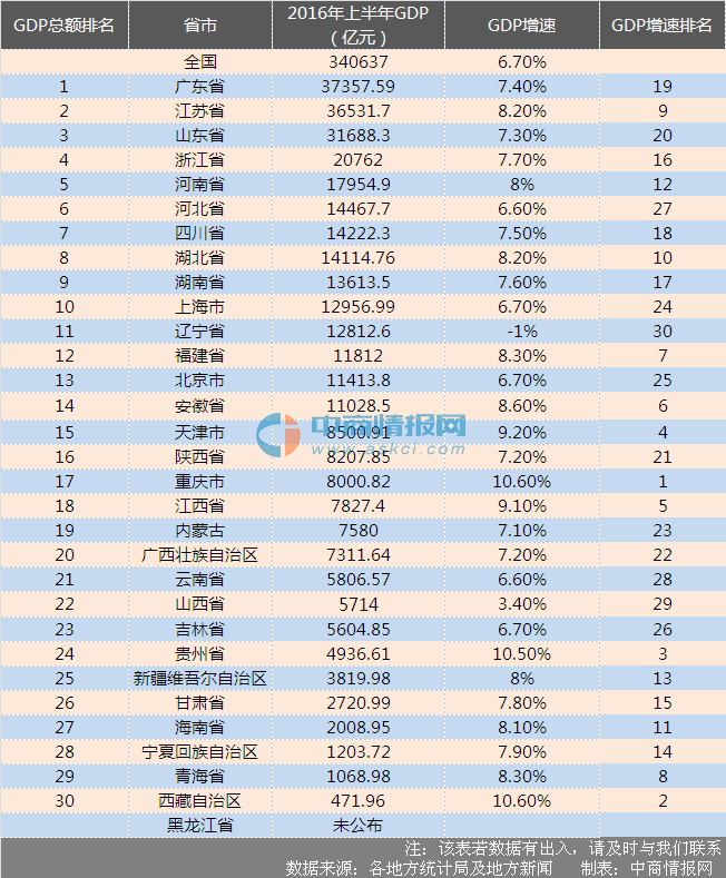 gdp排名一览表_世界gdp增速一览表(2)