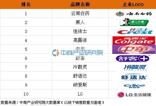 2016年国内牙膏十大品牌排行榜:云南白药居榜首