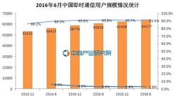 2016年6月中国即时通信用户规模统计分析：半年增长2.8%