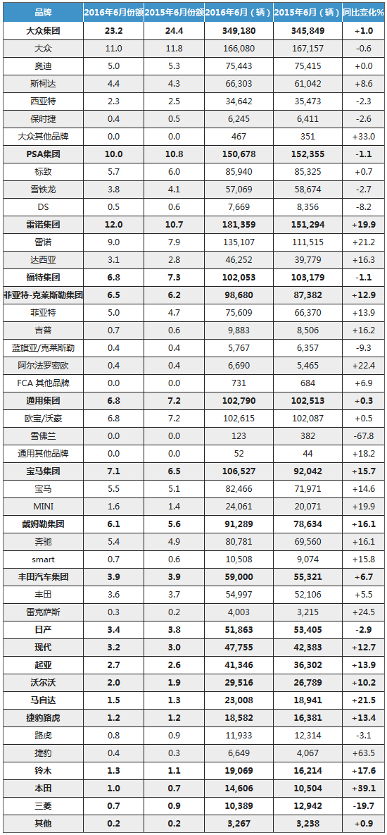 2016年6月欧洲乘用车分品牌注册量统计数据-