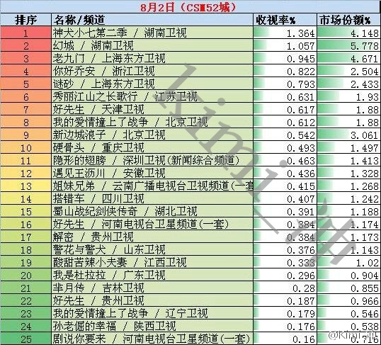2016年8月2日电视剧收视率排行榜:神犬小七第