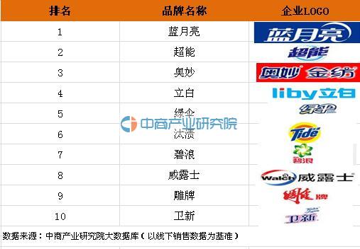 2017年洗衣液品牌排行榜