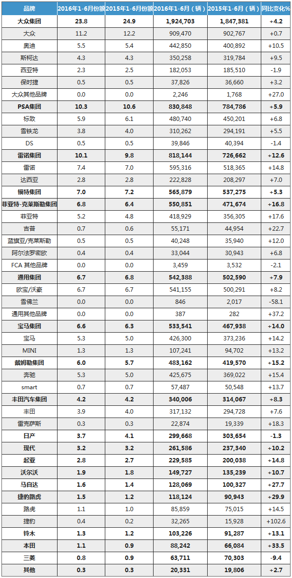 2016年上半年欧洲乘用车分品牌注册量统计数