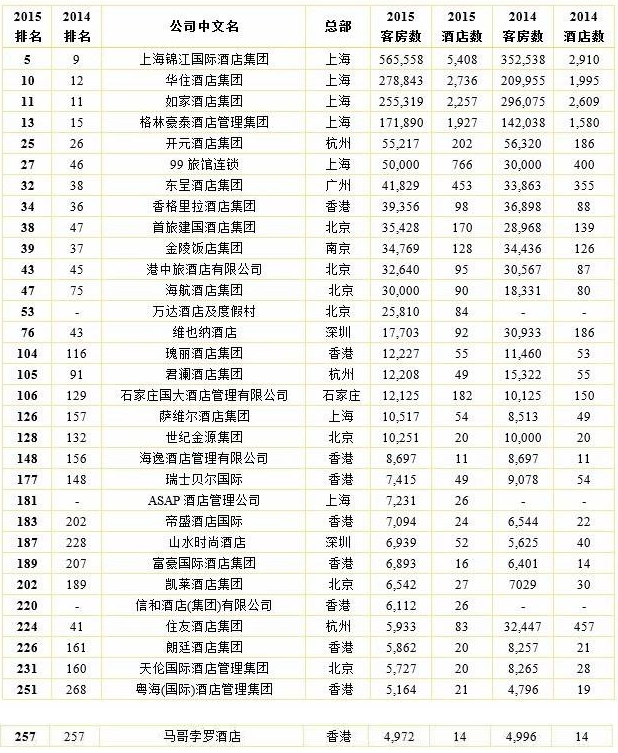 世界酒店集团300强榜单出炉:中国入榜酒店集团