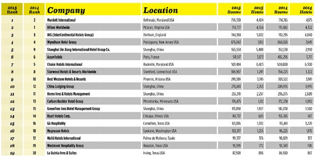 世界酒店集团300强榜单出炉:中国入榜酒店集团