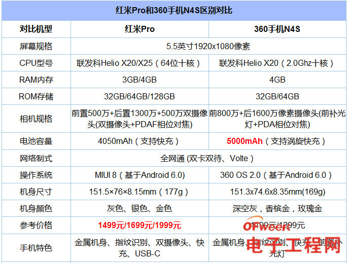 从参数对比来看,红米pro和360n4s在机身尺寸,机身材质,屏幕规格,网络