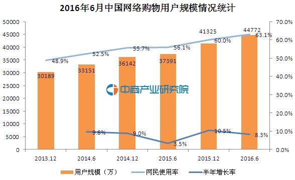 2016年6月中国网络购物用户规模统计分析:半