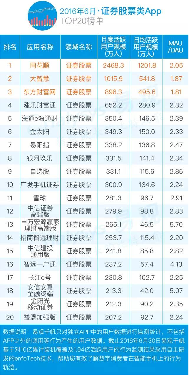 由于股票市场行情变动的特点,证券类应用的活跃度一般要高于其他
