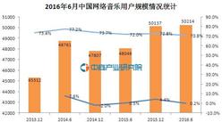 2016年6月中國網絡音樂用戶規模分析：網民使用率為70.8%