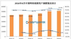 2016年6月中国网络视频用户规模分析：网民使用率为72.4%