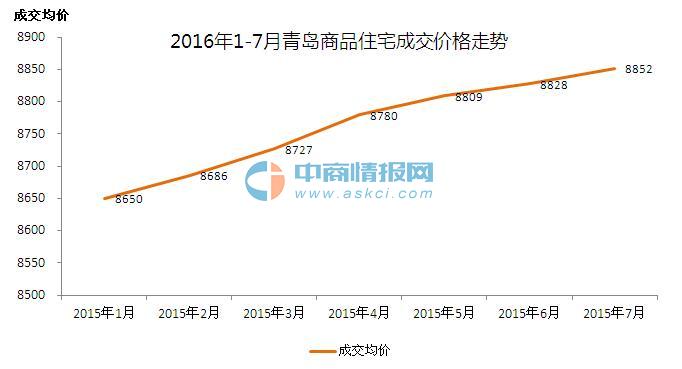 2016年7月青岛房地产数据分析:新房价格六连