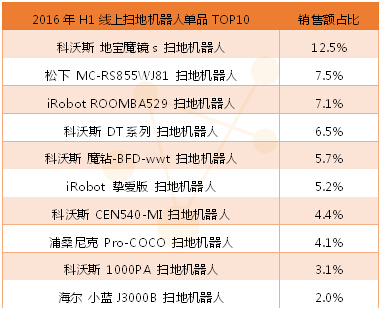 星图数据:2016上半年线上扫地机器人销售数据