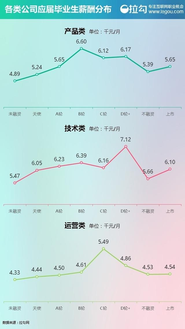 2016上半年互联网行业应届毕业生薪资水平情
