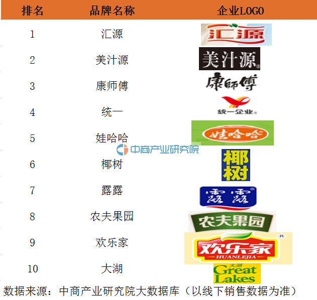 2016年国内果汁饮料十大品牌排行榜:汇源居榜