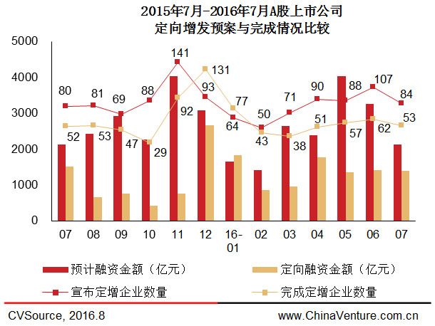 2015-2016年7月A股上市公司定向增发预案与