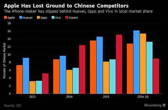 2016上半年手机市场份额变化分析