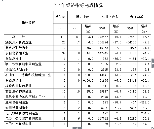 2016上半年黑龙江鸡西市工业企业实现增加值