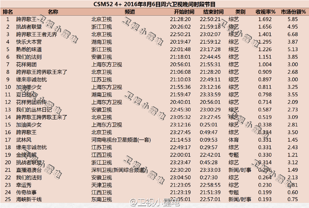 2019跨年收视排行榜_跨年收视率2019各大卫视排名