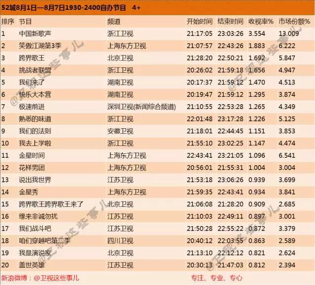 8月首周综艺节目收视率排行榜:《中国新歌声》