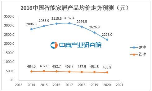 中国在全球智能家居市场份额排名第5 近万亿市