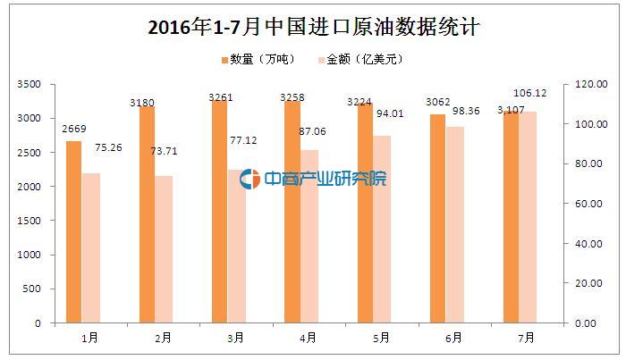 2016年1-7月中国进口原油数据统计分析