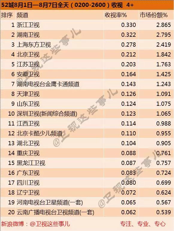 8月首周电视台收视率排行榜:浙江卫视领先湖南