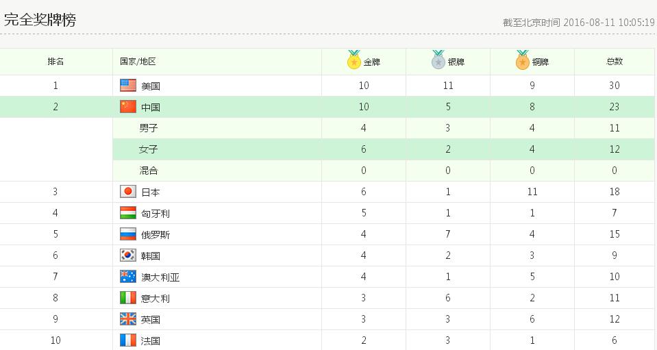 2016年8月11日里约奥运会最新金牌榜:中国10