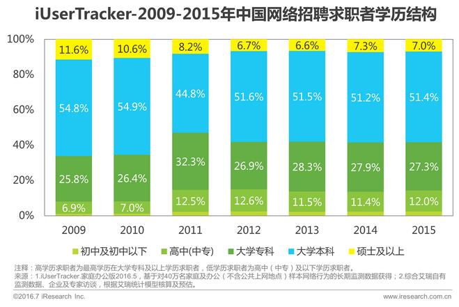 2016年中国网络招聘行业发展报告:呈现移动端