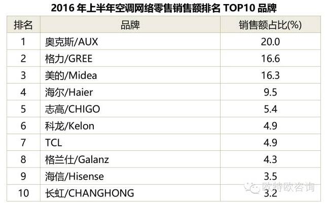 2016上半年家用电器网络零售品牌销售额排行榜