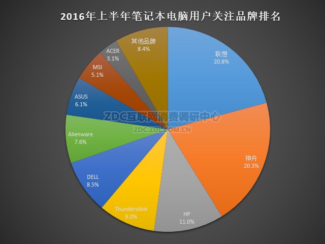 2016年游戏型笔记本品牌关注度排名:联想以2