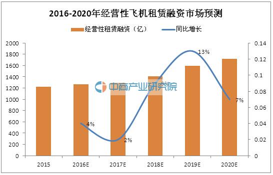 2016年飞机租赁行业未来市场规模预测分析