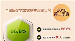 2016年第2季度中国固定宽带普及率达56% 浙江省最高