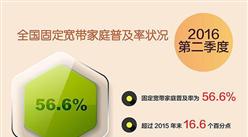 2016上半年中国固定宽带普及率超56% 浙江省最高 北京第三