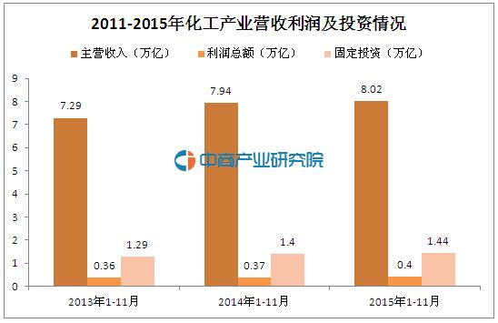2016上半年中国化工B2B行业大数据分析:新增