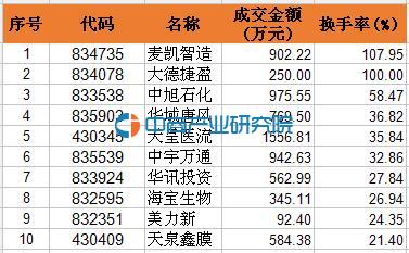 上周 新三 板 挂牌 公司股票 换手率排名 top10