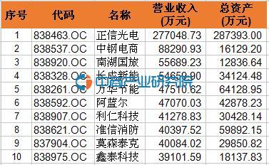 新三板周报:新增挂牌395家 正信光电营收超27