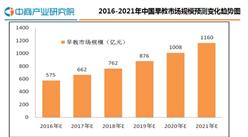 2016年中国早教行业相关概述行业发展报告
