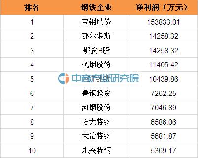 钢铁行业大数据分析:去产能任务告急 前7月仅