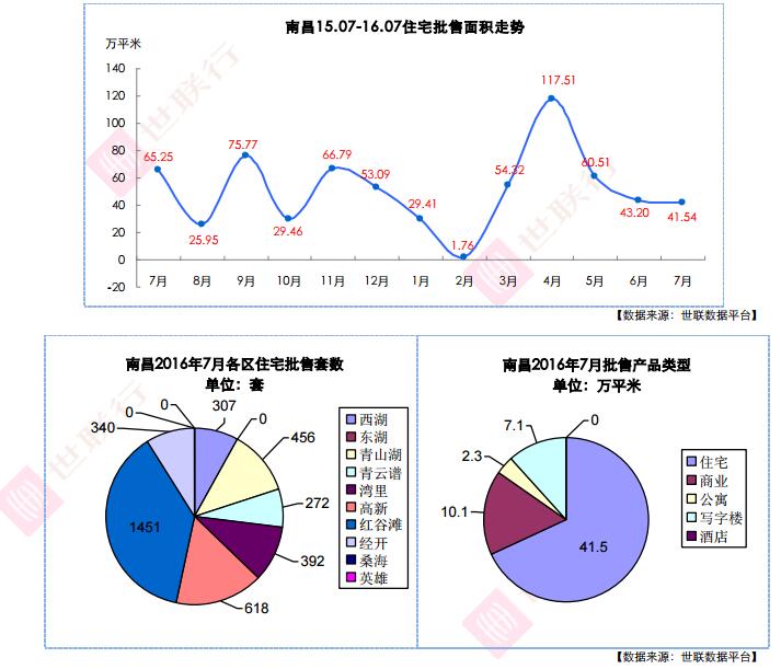 世联行:2016年7月南昌房地产市场数据分析报告