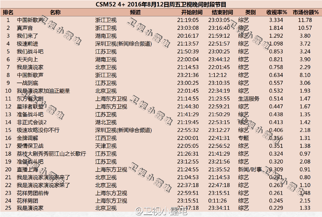 2016年8月12日综艺节目收视率排行榜:中国新