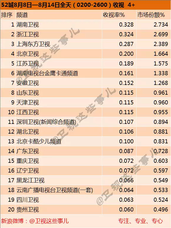8月第二周电视台收视率排行榜:湖南卫视领先