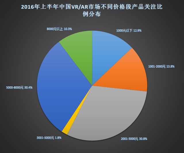2016上半年中国VR\/AR头显市场产品关注比例