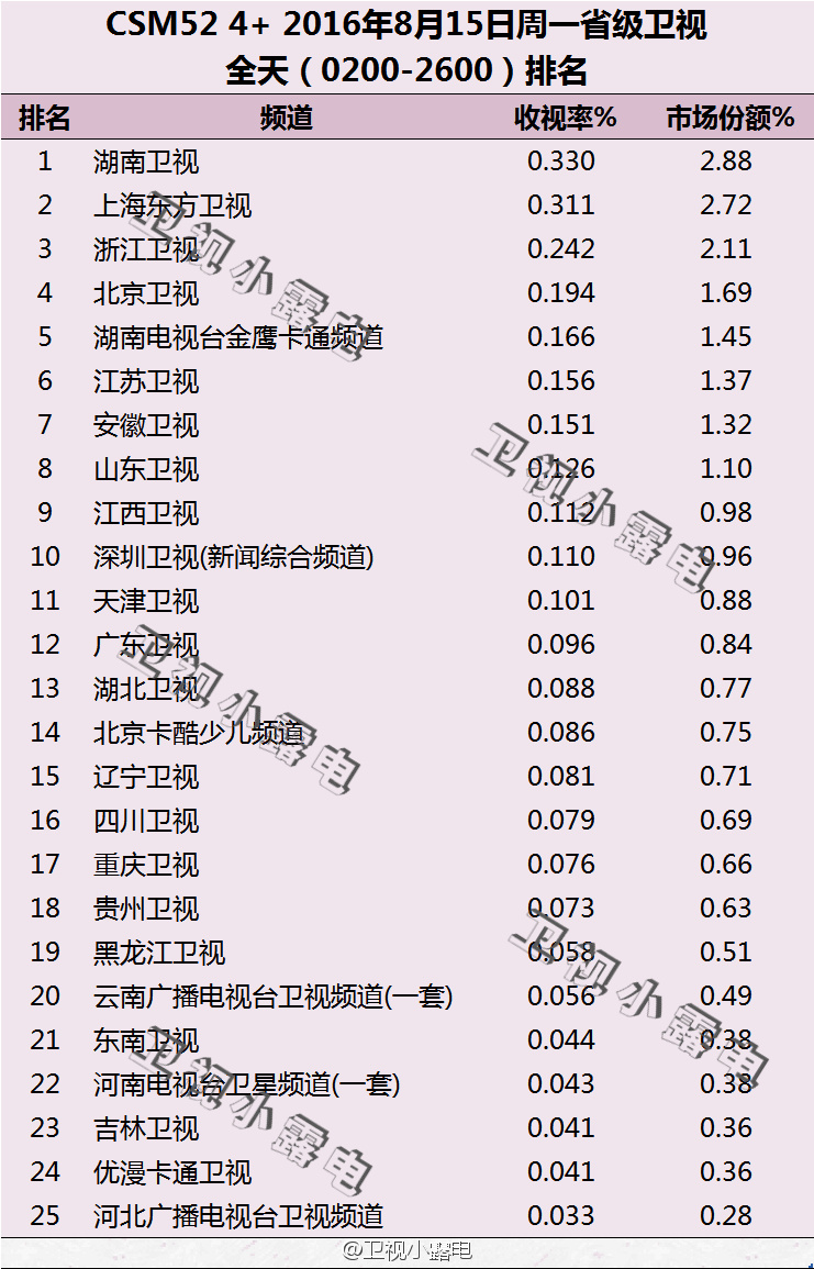 2016年8月15日电视台收视率排行榜:湖南卫视