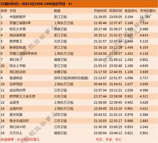 8月第二周综艺节目收视率排行榜:《中国新歌声