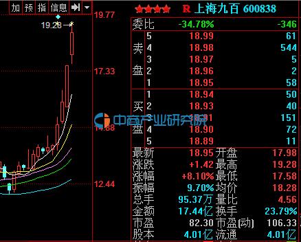 上海九百(600838)否认万达商业借壳 股价依然
