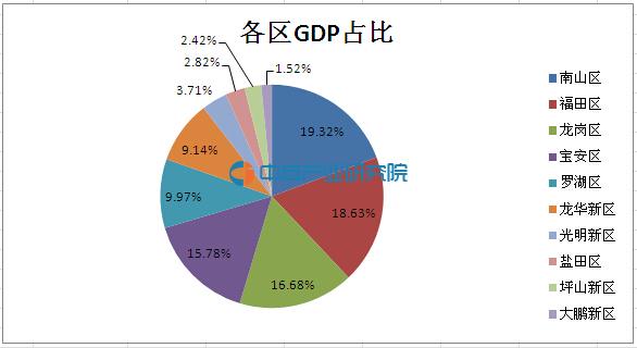 2016上半年深圳市各区生产总值(GDP)一览