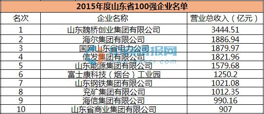 2015年山东省百强企业排名情况(附名单)-中商