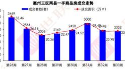 世联行：2016年第33周惠州房地产市场及房价走势周报