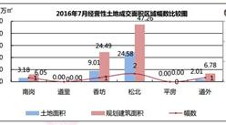 世联行：2016年7月哈尔滨房地产市场数据分析报告