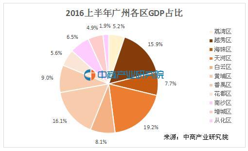 广州gdp占比